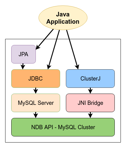 Java access paths to NDB